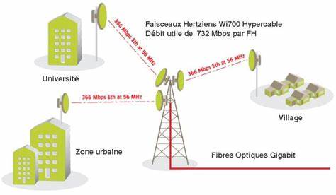 Pont Hertzien Et Fibre Optique Parcours De Professionnalisation